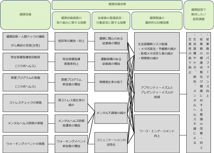 健康経営戦略