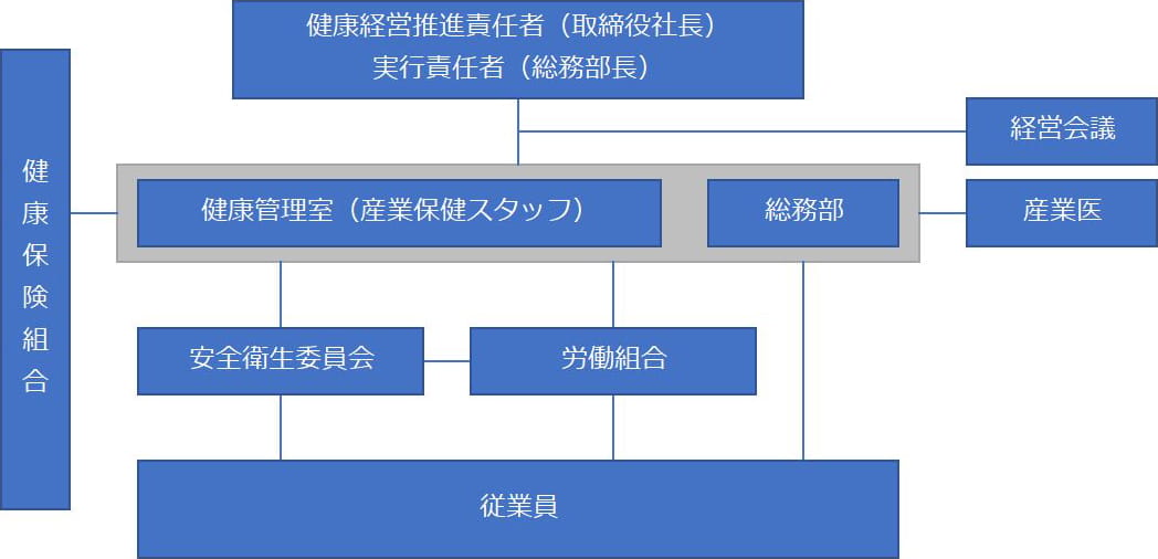 推進体制